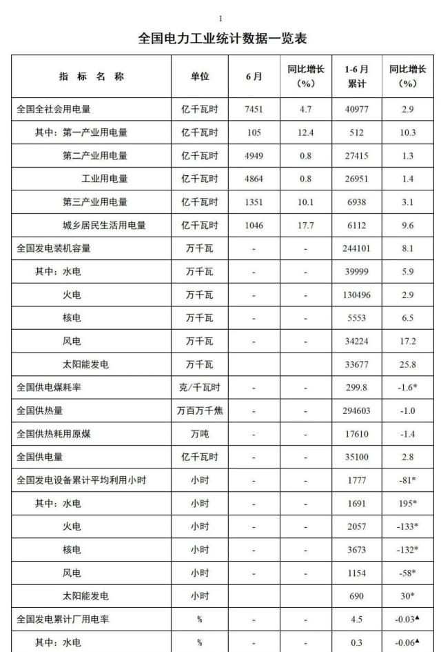 國(guó)家能源局：全國(guó)發(fā)電裝機(jī)容量約24.4億千瓦，同比增長(zhǎng)8.1%！