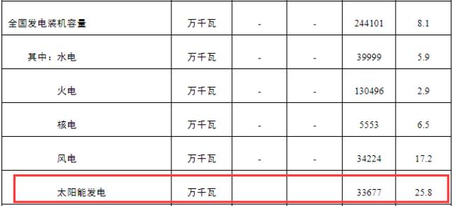 新增30.88GW！光伏發電劍指中國第三大電源！