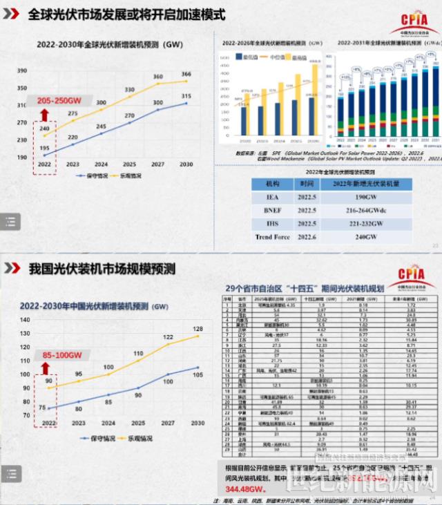 王勃華：2022年我國光伏裝機預計85-100GW