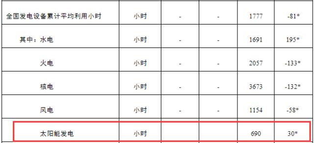 新增30.88GW！光伏發電劍指中國第三大電源！
