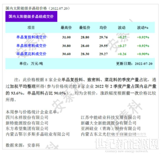 硅料無量可簽 供應依舊短缺（7.20）