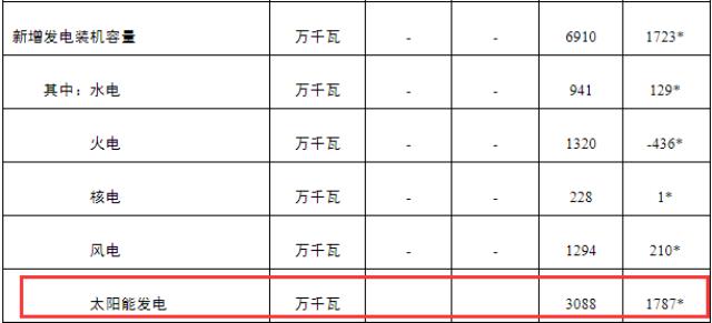 新增30.88GW！光伏發電劍指中國第三大電源！