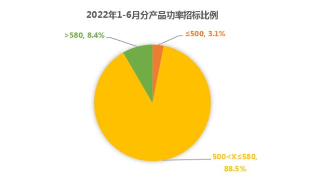 占比81%！182組件成央國(guó)企招標(biāo)首選