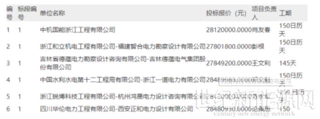 浙江溫嶺行政事業單位屋頂光伏發電建設項目工程總承包（EPC）開標結果公示