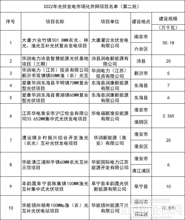 3.8GW 江蘇三批光伏市場(chǎng)化項(xiàng)目名單 華潤(rùn)、大唐、華能前三