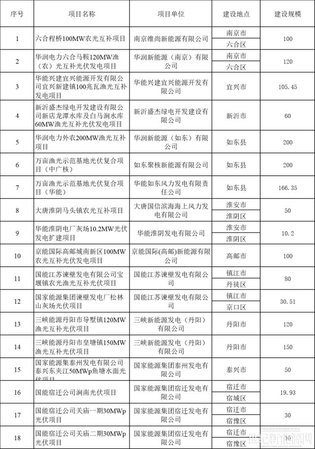 3.8GW 江蘇三批光伏市場(chǎng)化項(xiàng)目名單 華潤(rùn)、大唐、華能前三