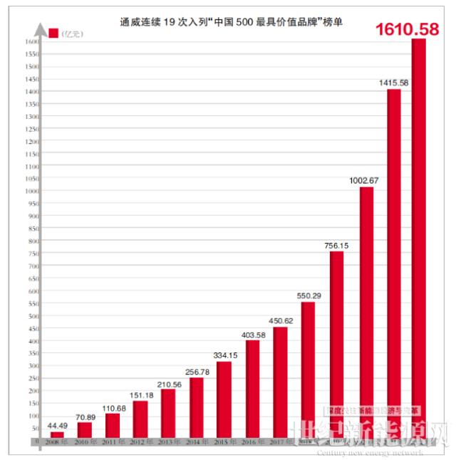 通威品牌價值1610.58億元！蟬聯全球水產和光伏兩大行業第一