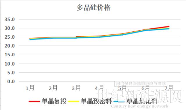 硅料七連漲至305元/kg 硅料巨頭忙擴產