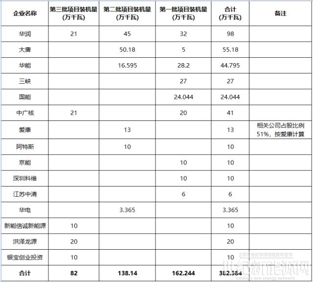 3.8GW 江蘇三批光伏市場(chǎng)化項(xiàng)目名單 華潤(rùn)、大唐、華能前三