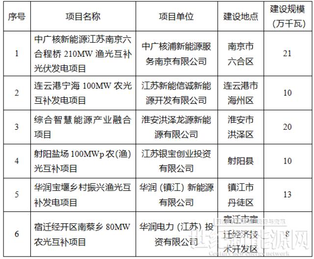 3.8GW 江蘇三批光伏市場(chǎng)化項(xiàng)目名單 華潤(rùn)、大唐、華能前三