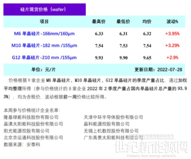 8月硅料產出釋放后 硅片供給短缺或有所緩解（7.28）