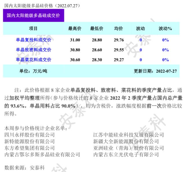 硅料無余量可簽，價格企穩(wěn)
