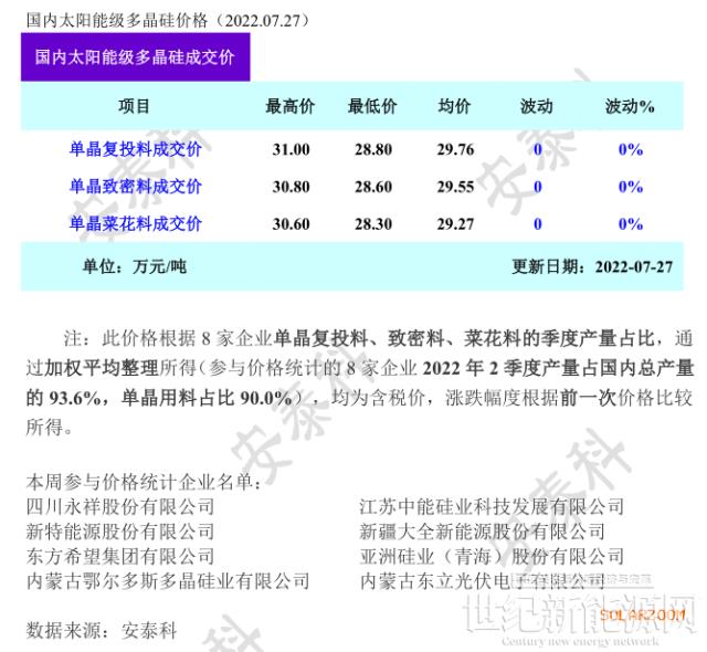 多晶硅周評-硅料產量年內首降 超簽訂單尚在執行（2022年7月27日）