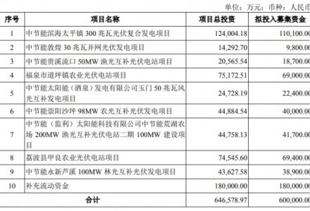 60億定增落地！太陽能終迎反轉(zhuǎn)