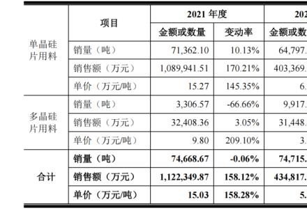 新特能源擬“A+H”上市：巨頭瘋狂擴產，多晶硅價格恐難長期維持高位