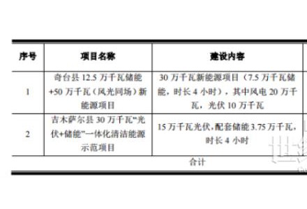 立新能源：擬投29.63億元建設450MW風電+光伏等項目