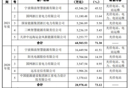 晴天科技沖擊“中國戶用光伏”第一股，講的只是資本故事？