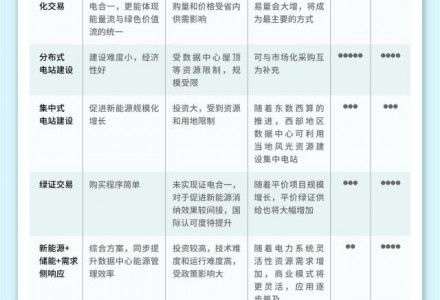科技企業引領綠色電力消費，市場機制障礙亟待解決
