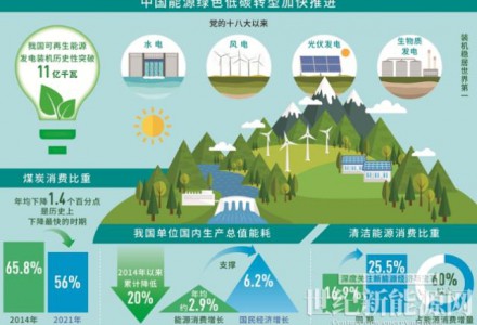 中央紀委國家監委：我國可再生能源發電裝機歷史性突破11億千瓦