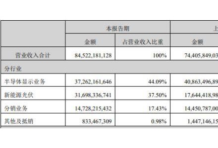 半年?duì)I收845億！跨界者要做“光伏一哥”？