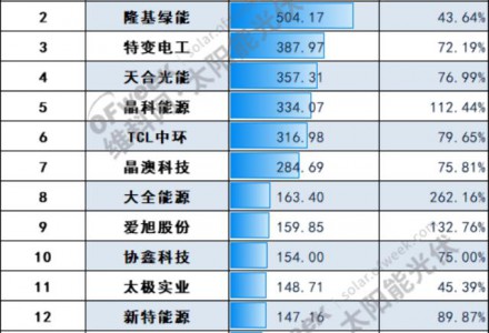 A股光伏上市公司2022年中報(bào)業(yè)績(jī)排行榜：通威躍居第一，隆基第幾？