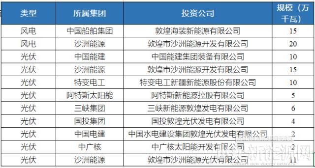 酒泉下達4GW風光指標：沙洲能源、中國電建、浙能前三