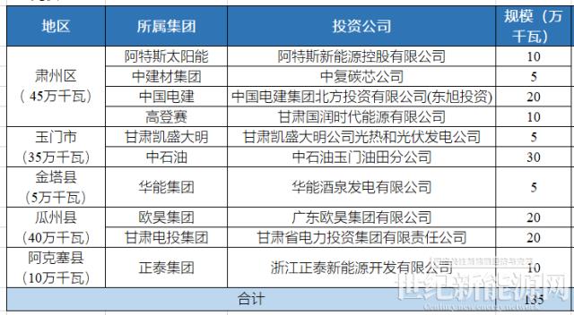 酒泉下達4GW風光指標：沙洲能源、中國電建、浙能前三