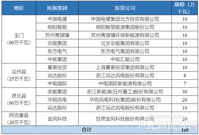 酒泉下達4GW風光指標：沙洲能源、中國電建、浙能前三