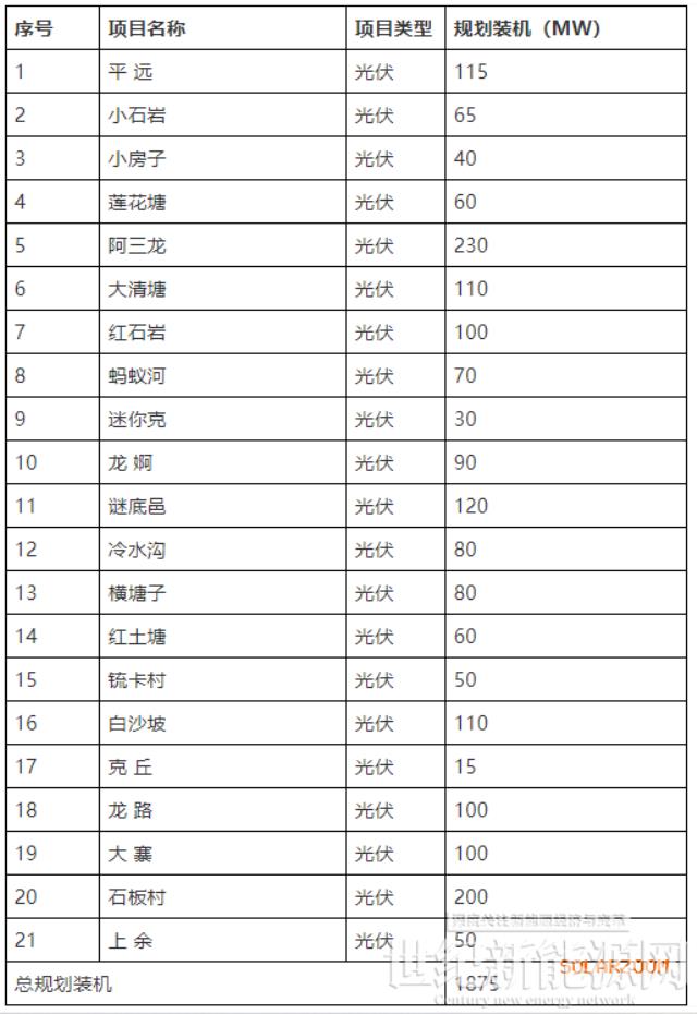 云南硯山1.87GW光伏申報：要求配套100億固定資產投資