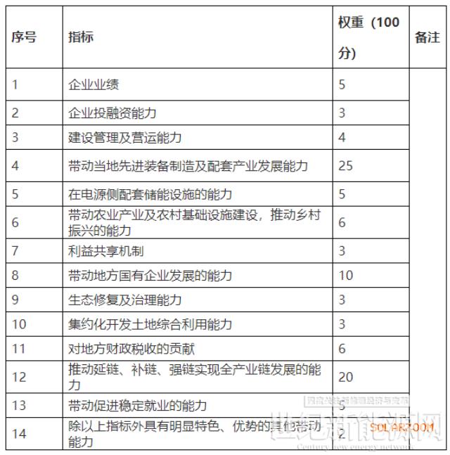 云南硯山1.87GW光伏申報：要求配套100億固定資產投資