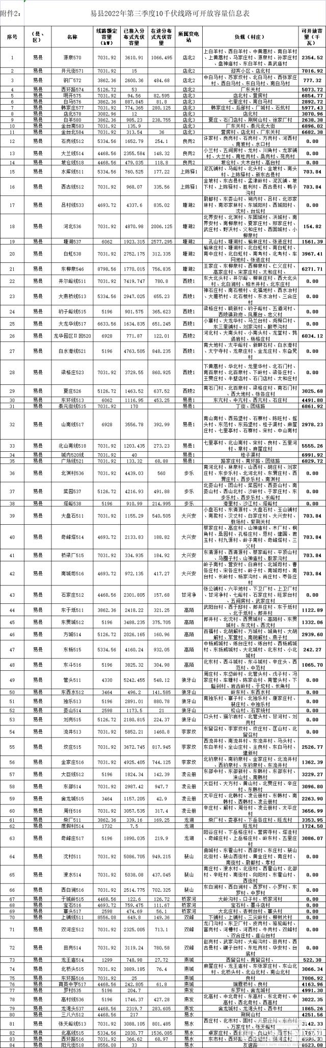 河北保定易縣印發《易縣分布式光伏可開放容量信息公開發布辦法（試行）》