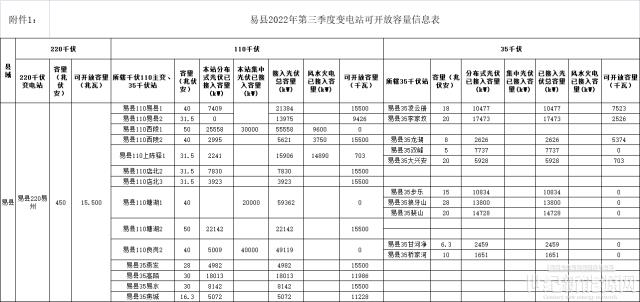 河北保定易縣印發《易縣分布式光伏可開放容量信息公開發布辦法（試行）》