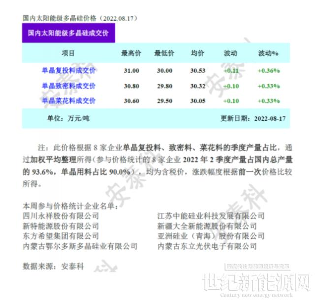 疫情疊加限電 光伏供應再次承壓（8月17日）