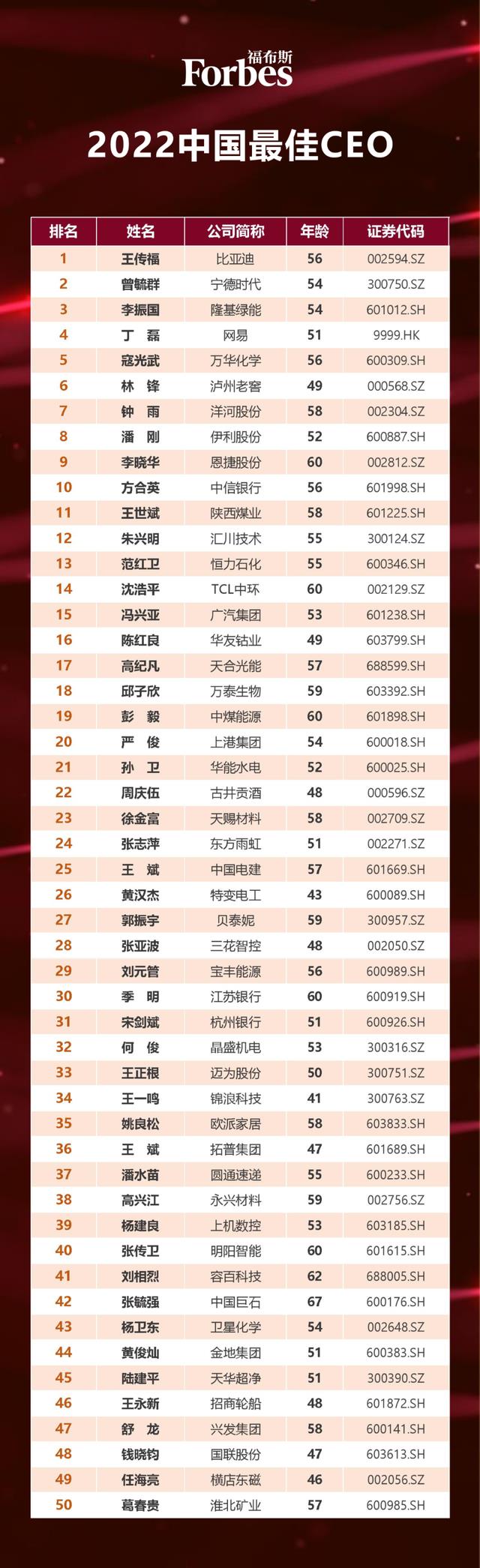 福布斯中國發布2022中國最佳CEO榜單，榜首是他！