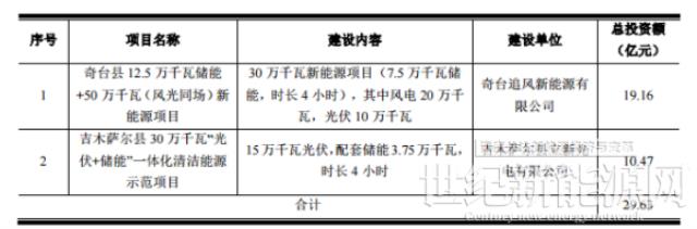 立新能源：擬投29.63億元建設(shè)450MW風(fēng)電+光伏等項目