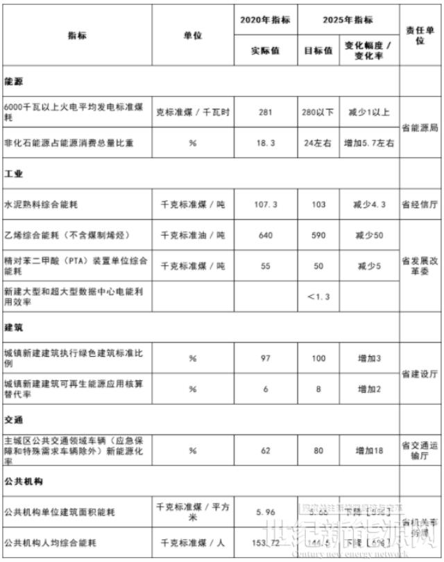 浙江：十四五因地制宜推動太陽能、生物質能等在農村生產生活中的應用