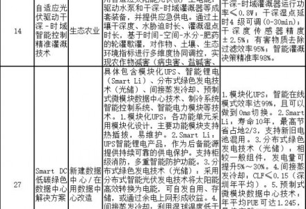 上海市印發綠色技術目錄:涵蓋鈣鈦礦電池、光儲等技術