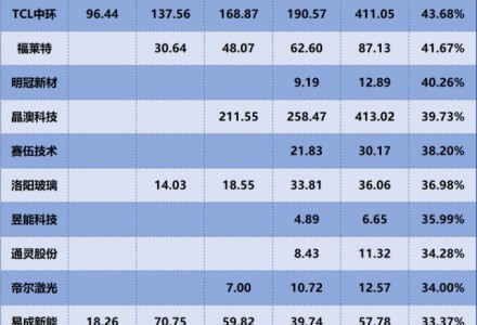 隆基綠能、通威股份、晶科能源，誰是成長能力最強的光伏設(shè)備企業(yè)？