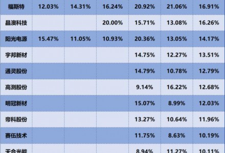 隆基綠能、通威股份、晶科能源，誰是盈利能力最強的光伏設(shè)備企業(yè)？