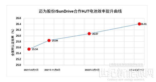 26.41%! 邁為股份聯合SunDrive成功研制超高效率微晶異質結電池