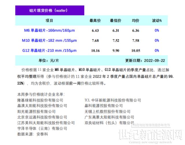 單晶硅片周評(píng)：三季度產(chǎn)能增長(zhǎng)8% 價(jià)格平穩(wěn)運(yùn)行（9.22）