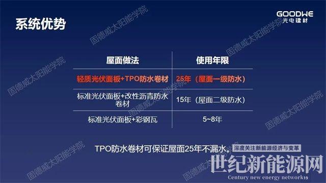 重新定義“輕質(zhì)”，解決屋面防水和載荷不足問題