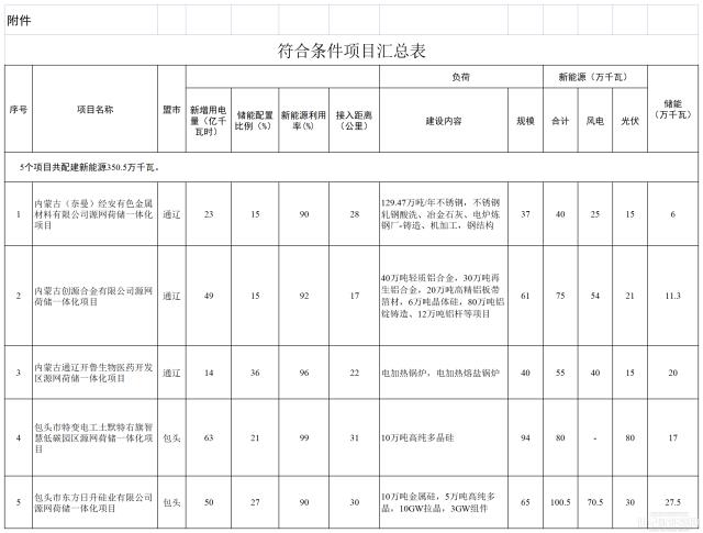 3.505GW！內蒙古批準實施5個源網荷儲一體化項目