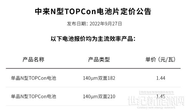 剛剛！中來股份上調(diào)TOPCon電池片價(jià)格（9.27）