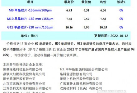 新疆內蒙疫情頻發 光伏終端博弈或將加劇（10.12）