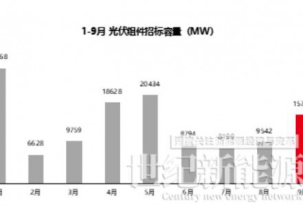 前三季度光伏組件招標(biāo)超124GW，比2021全年多近3倍