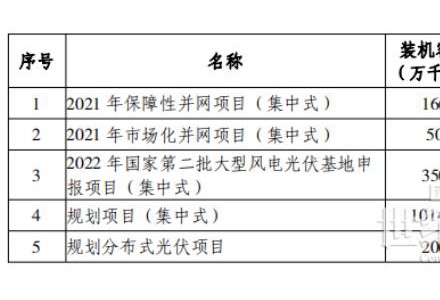 總規模17.8GW！唐山市公布光伏發電規劃項目裝機匯總
