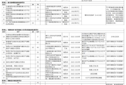青海嚴禁只建風光不配儲能！儲能需求1.49GW/5.96Wh
