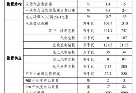 光伏2GW！廣東汕頭市能源發展“十四五”規劃（征求意見稿）發布
