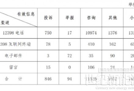 新能源投訴主要問題：分布式光伏并網、電費結算、補貼發放！